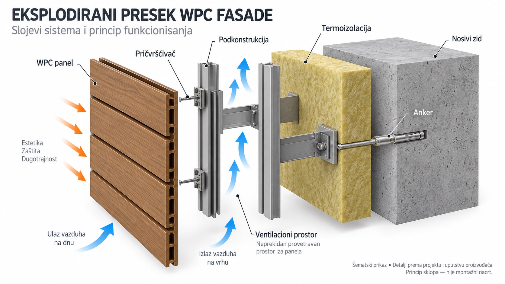 Vizual 02 - eksplodirani presek WPC fasade