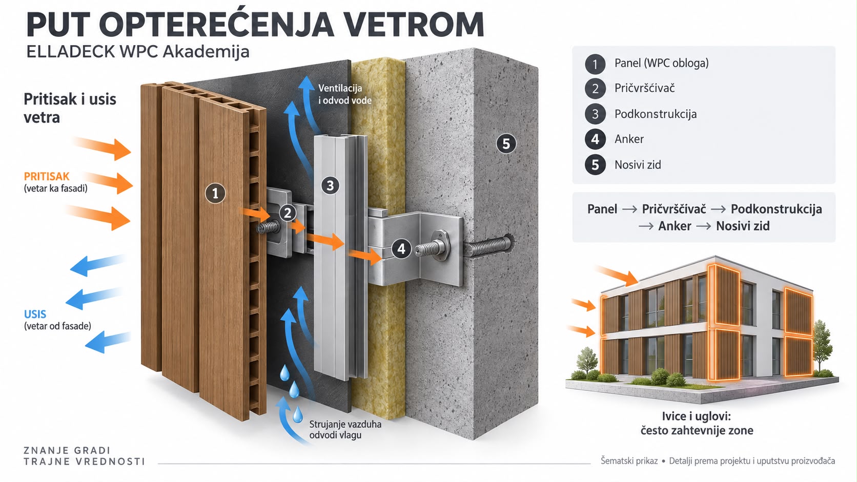 Vizual 03 - put opterećenja vetrom