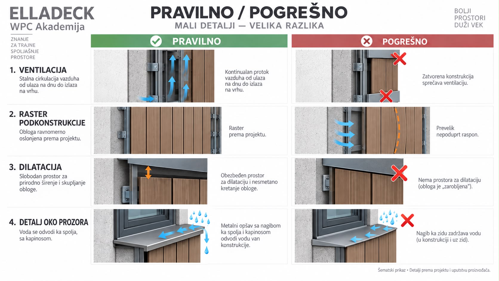 Vizual 06 - pravilno i pogrešno